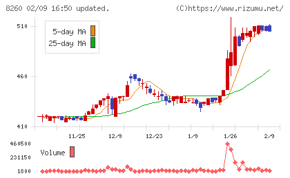 井筒屋チャート