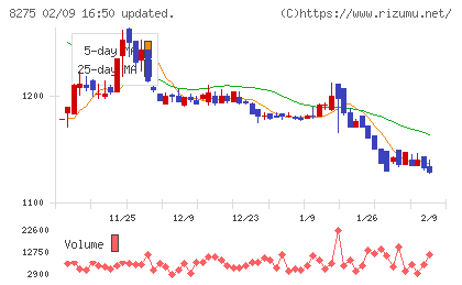 フォーバルチャート