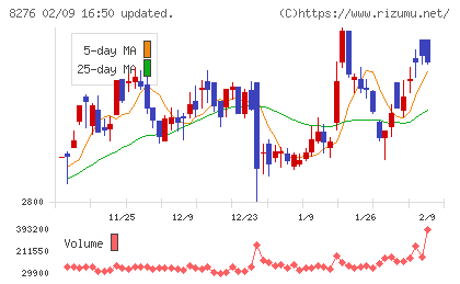 平和堂チャート