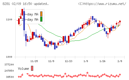 ゼビオホールディングスチャート