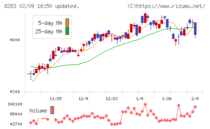 Ｐａｌｔａｃチャート