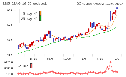 三谷産業チャート