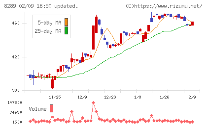 Ｏｌｙｍｐｉｃグループチャート
