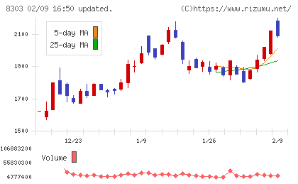 SBI新生銀行チャート