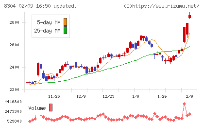 あおぞら銀行チャート
