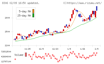 三菱ＵＦＪフィナンシャル・グループチャート