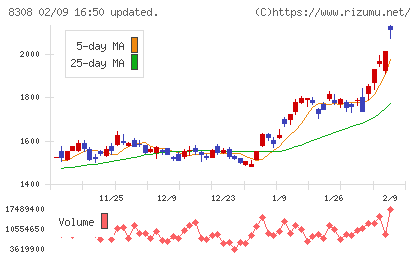 りそなホールディングスチャート