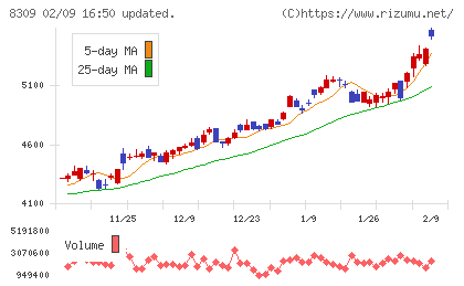 三井住友トラストグループチャート