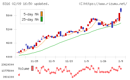 三井住友フィナンシャルグループチャート