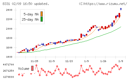 千葉銀行チャート