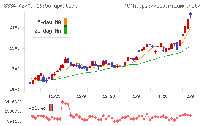 群馬銀行チャート