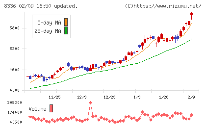 武蔵野銀行チャート