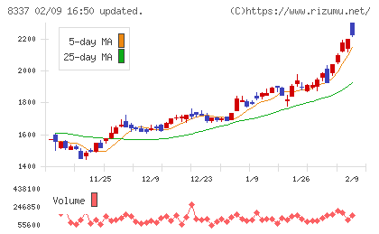 千葉興業銀行チャート