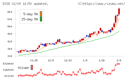 筑波銀行チャート