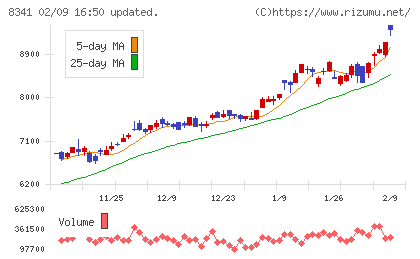 七十七銀行チャート