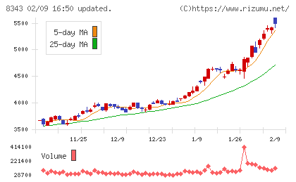 秋田銀行チャート