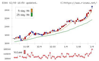 山形銀行チャート