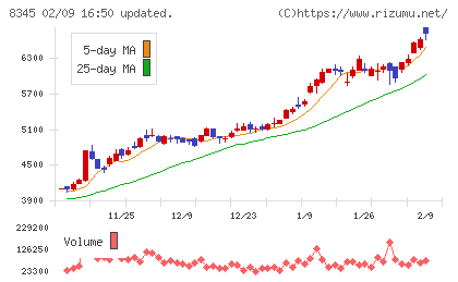 岩手銀行チャート