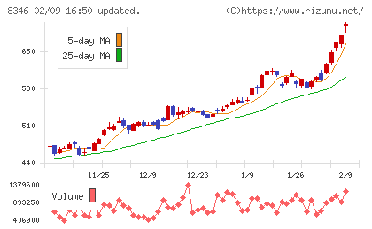 東邦銀行チャート
