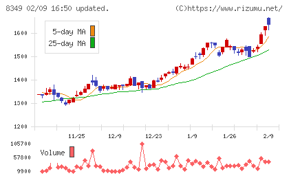 東北銀行チャート