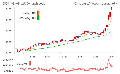 ふくおかフィナンシャルグループチャート