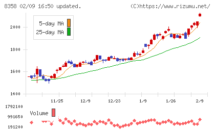 スルガ銀行チャート
