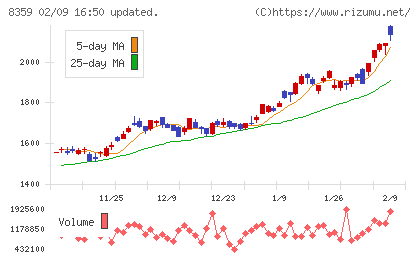 八十二長野銀行チャート