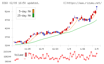 山梨中央銀行チャート