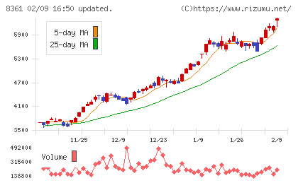 大垣共立銀行チャート