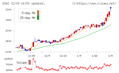 福井銀行チャート