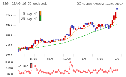 清水銀行チャート