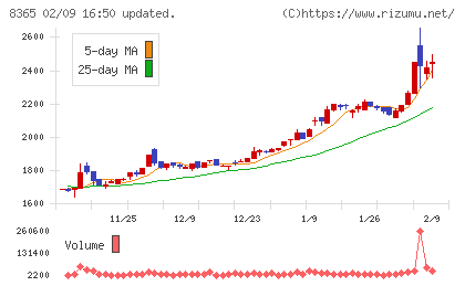 富山銀行チャート