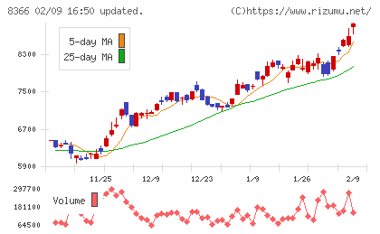 滋賀銀行チャート
