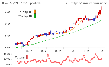 南都銀行チャート