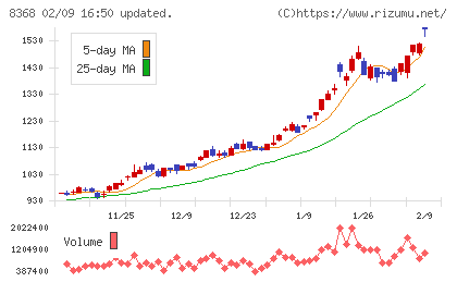 百五銀行チャート