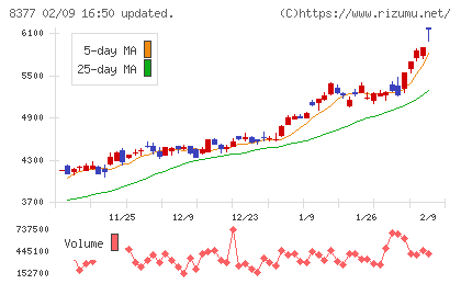 ほくほくフィナンシャルグループチャート
