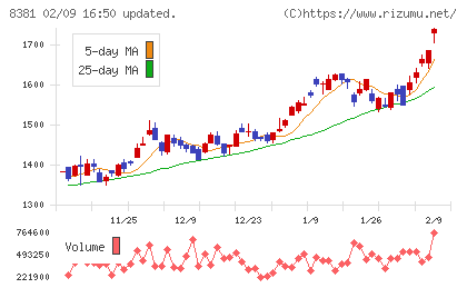 山陰合同銀行チャート