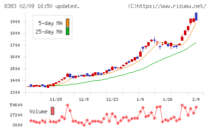鳥取銀行チャート