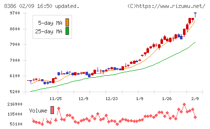 百十四銀行チャート