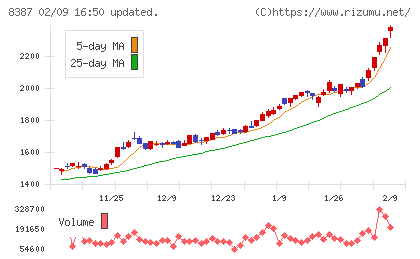 四国銀行チャート