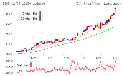 阿波銀行チャート