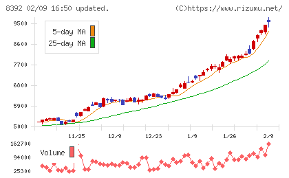 大分銀行チャート
