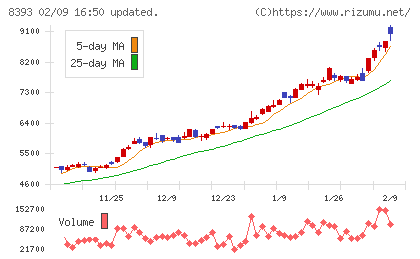 宮崎銀行チャート