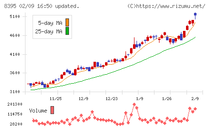 佐賀銀行チャート