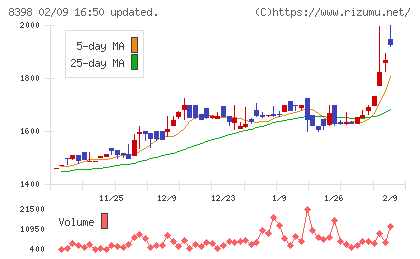 筑邦銀行チャート