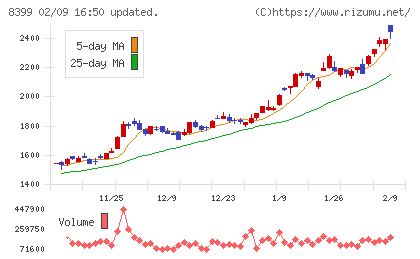 琉球銀行チャート