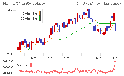セブン銀行チャート