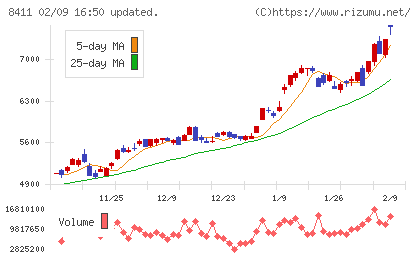 みずほフィナンシャルグループチャート