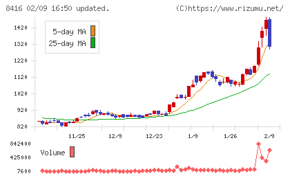 高知銀行チャート