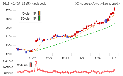 山口フィナンシャルグループチャート